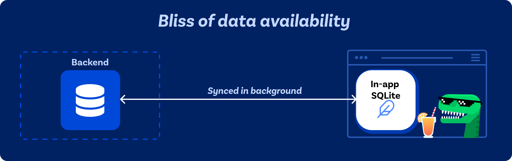 Using a sync engine results in the "bliss of data availability", illustrated by a dinosaur enjoying a cosmopolitan cocktail next to a block labeled "in-app SQLite" which is automatically synced with the backend in the background.