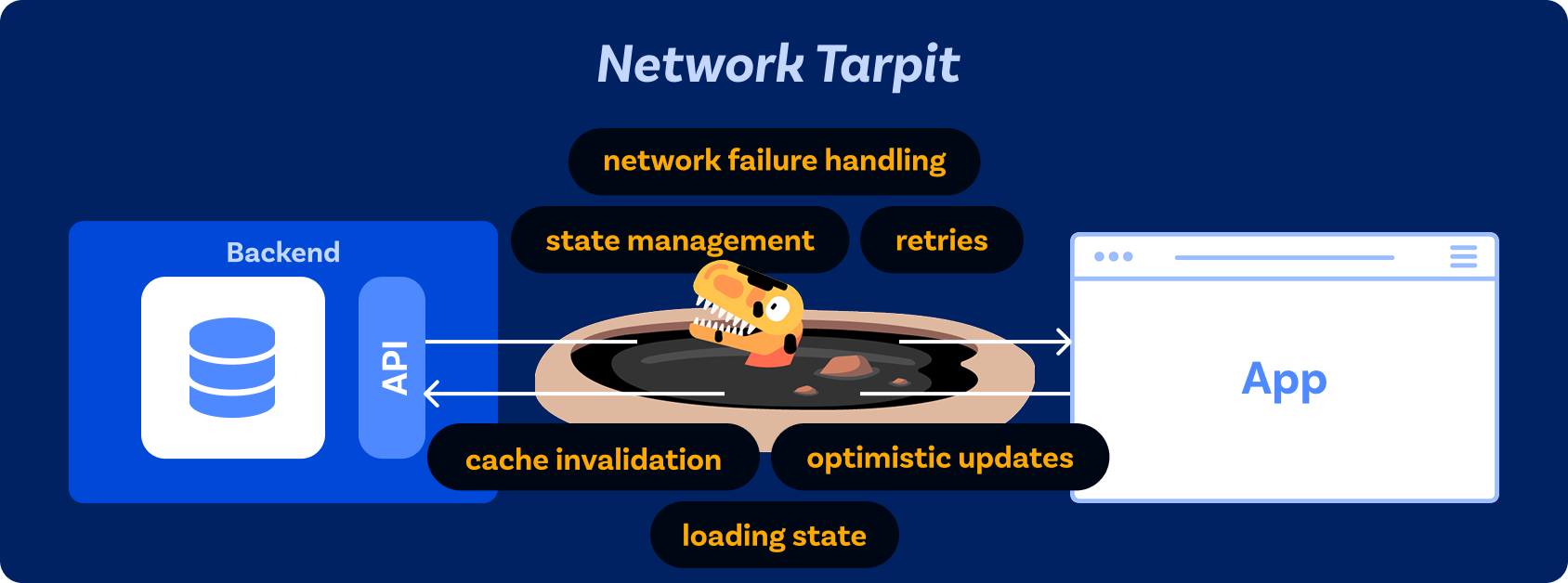 The concept of a "network tarpit" is illustrated by a dinosaur languishing in a tar pit that sits on the network path between the client-side app and server-side backend, surrounded by the network management challenges of network failure handling, state management, retries, cache invalidation, optimistic updates and loading state management.