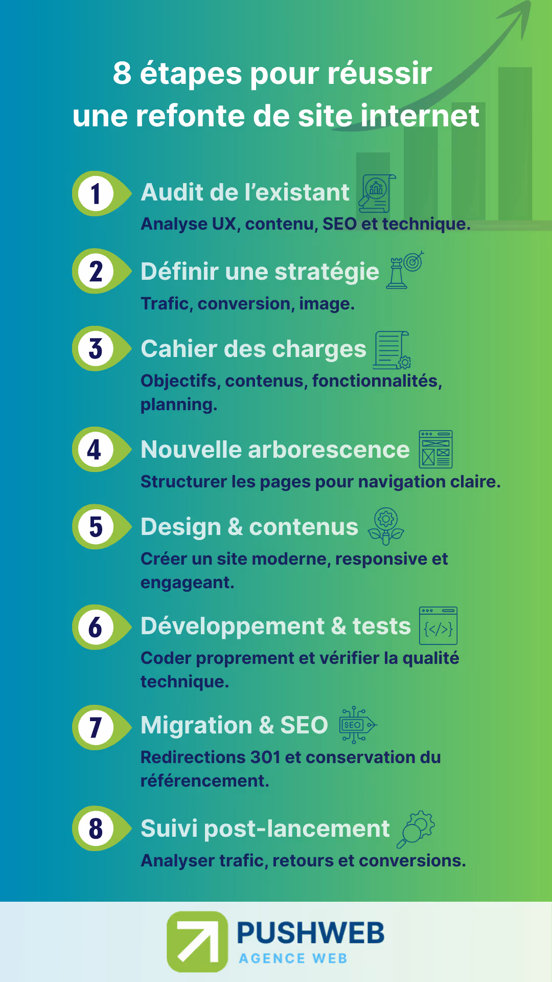 Les 8 étapes pour réussir une refonte de site internet en infographie