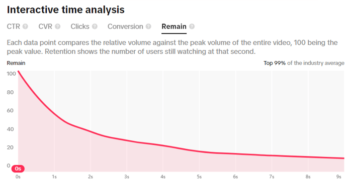 tiktok video length engagement drop-off