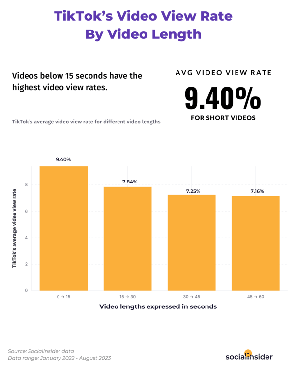 optimal tiktok video length data