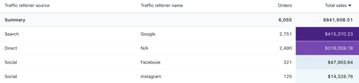 shopify source sales report