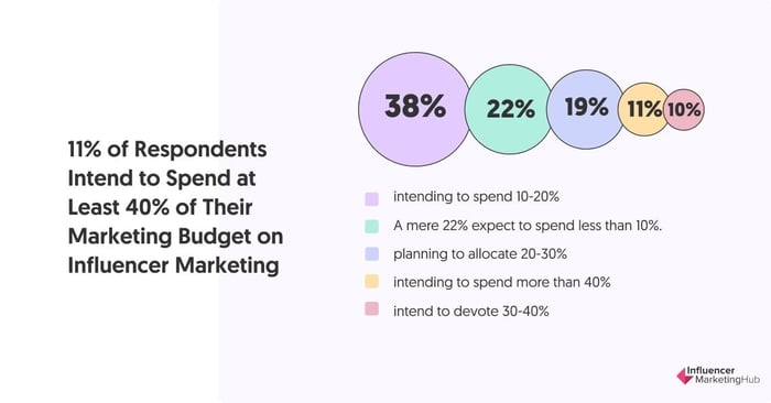 influencer marketing hub data