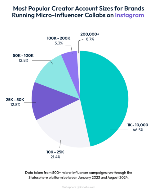 Instagram follower count benchmarks