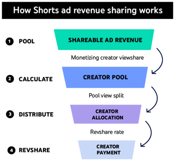 youtube shorts ad revenue
