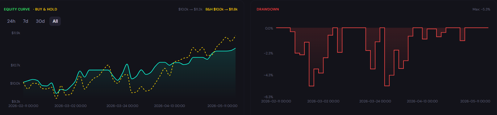 The chart above shows the cumulative performance of the RSI(14) Oversold Reversal strategy over time compared to a buy-and-hold approach over the 30 Minute timeframe.