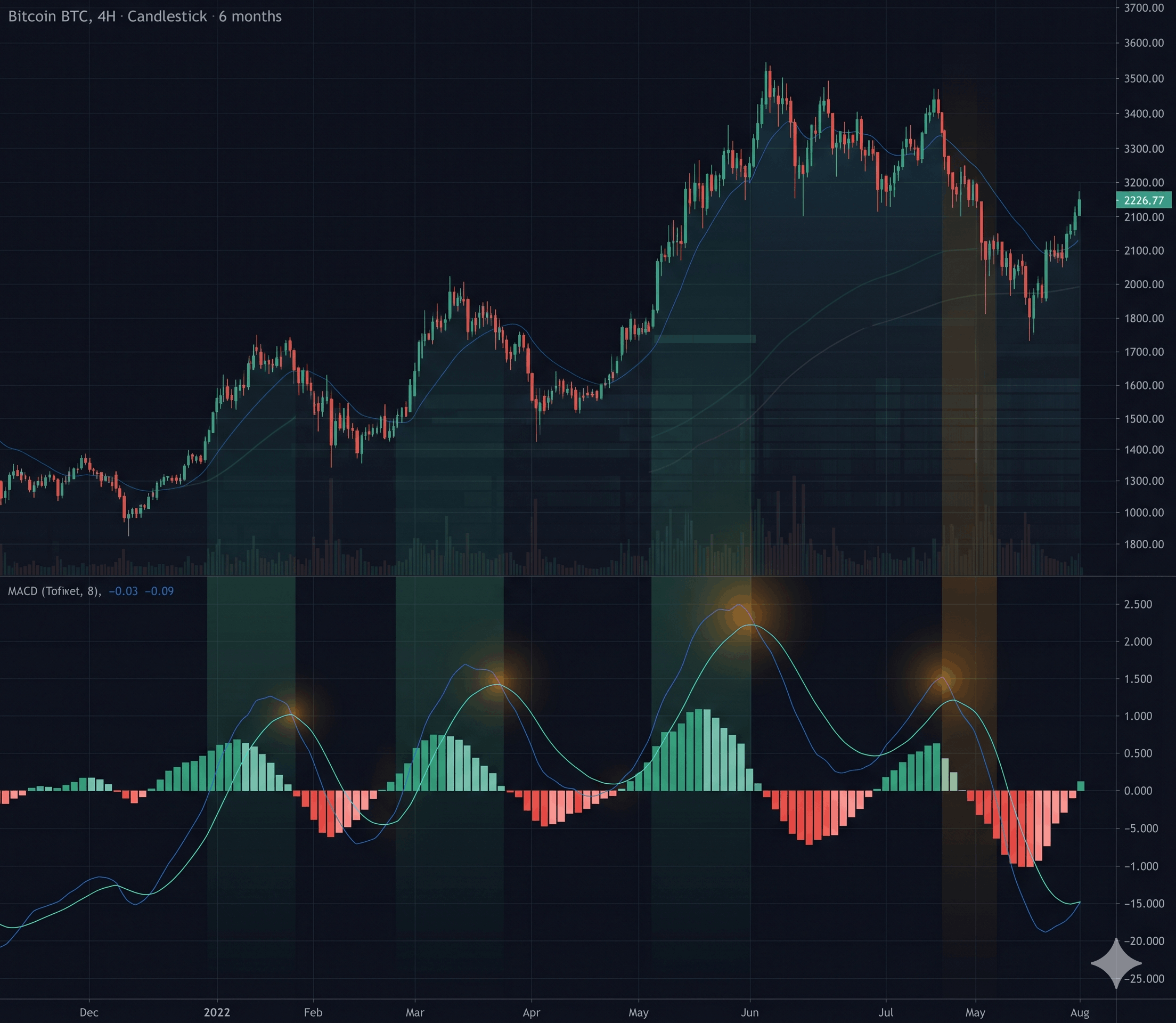 MACD Strategy Backtest on Bitcoin (4H, 6 Months)