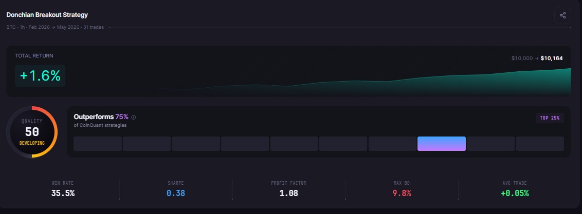 Donchian Channel backtest results