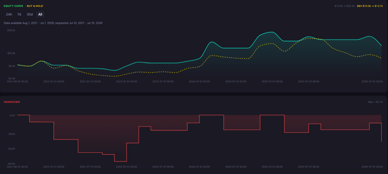 BTC HMA Strategy 1 Month Backtest Results