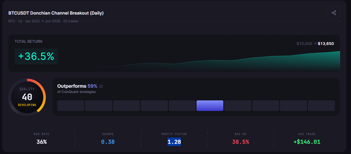Donchian Channel Breakout on Crypto: Backtest vs Keltner