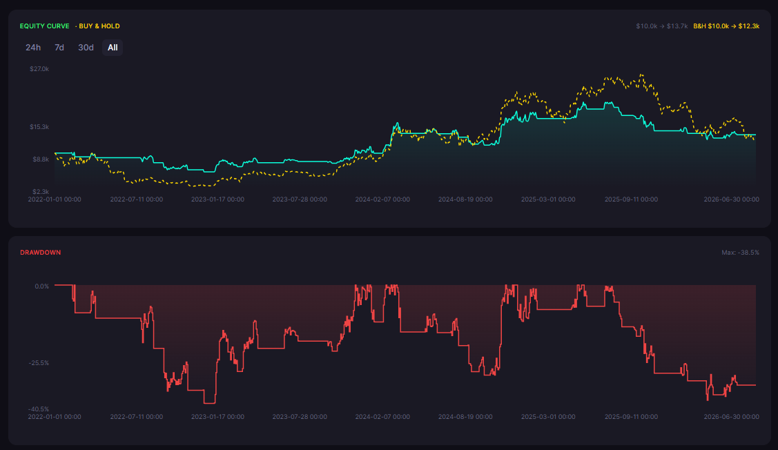 Donchian Channel Breakout on Crypto: Backtest vs Keltner