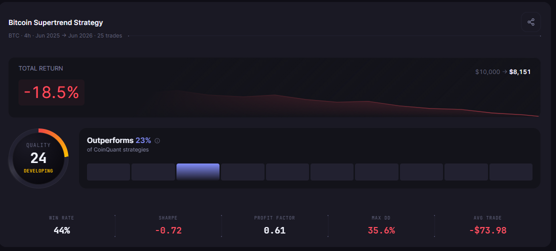 Trend-Following Crypto Strategy Backtested: Does It Survive a Sideways Market?