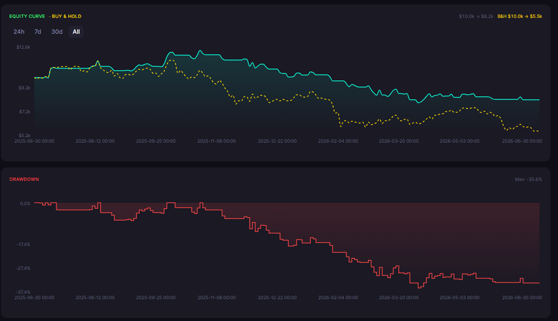Trend-Following Crypto Strategy Backtested: Does It Survive a Sideways Market?