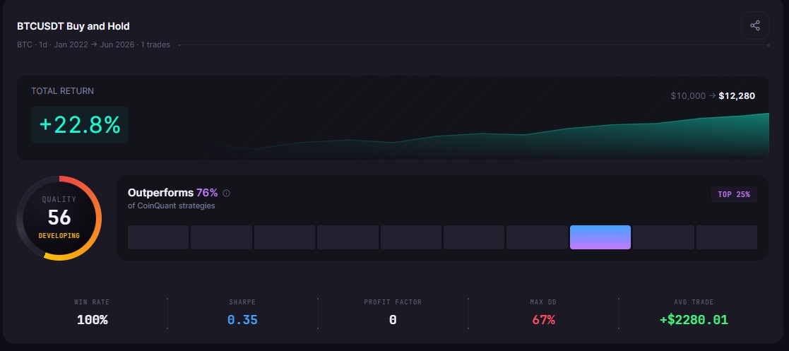 Best Crypto Trading Strategy for Beginners 2026 (Backtested)