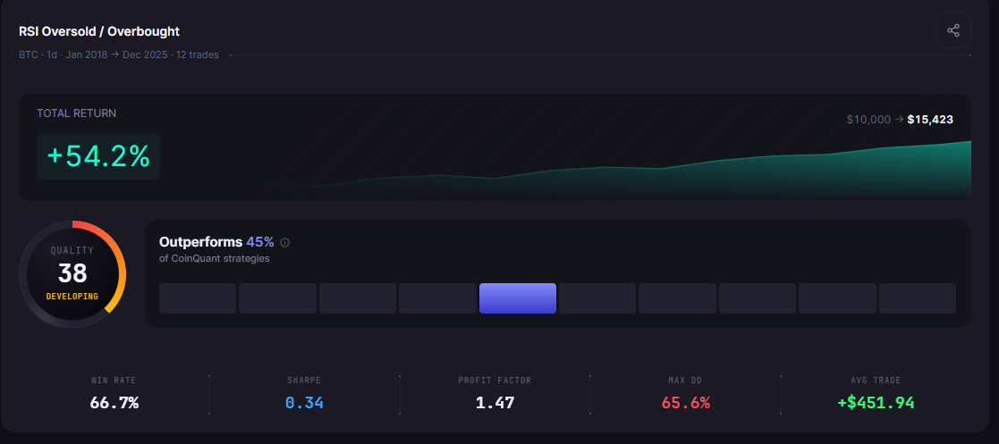 Best Crypto Trading Strategy for Beginners 2026 (Backtested)
