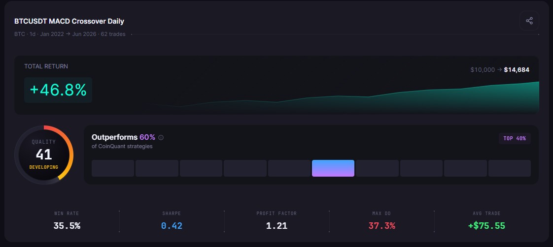 The Most Popular Crypto Trading Strategy of 2026 (Backtested)