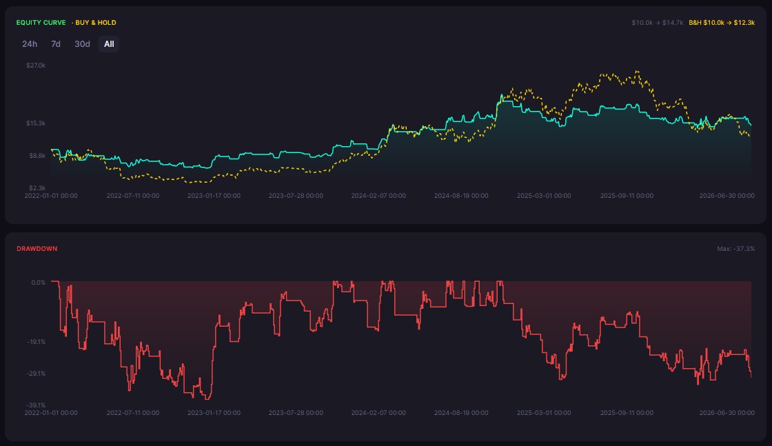 The Most Popular Crypto Trading Strategy of 2026 (Backtested)