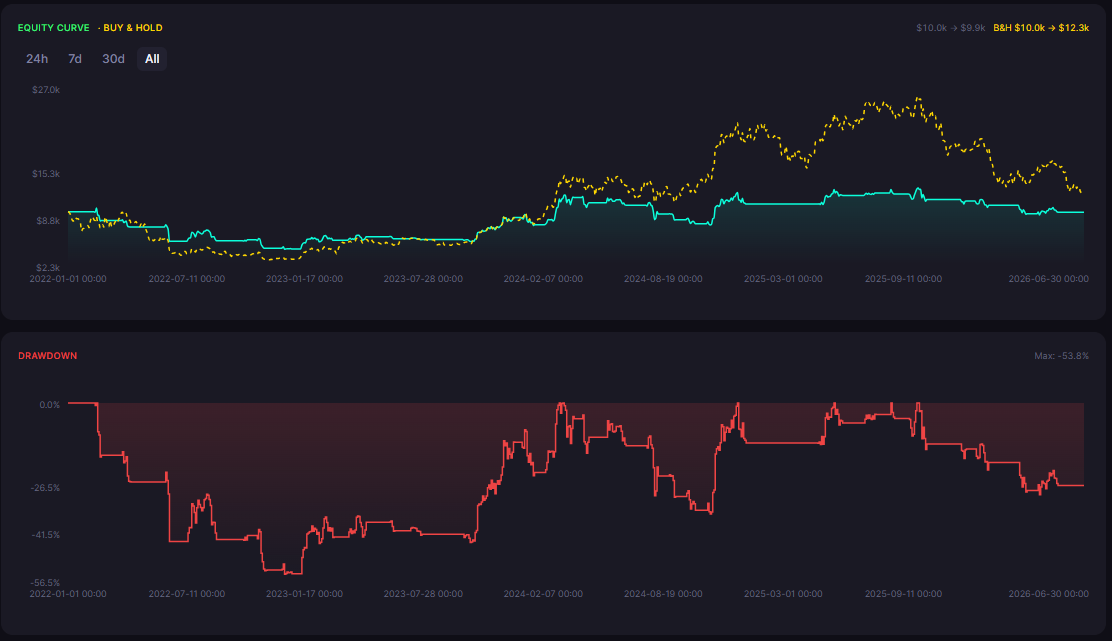Aroon Indicator Strategy on Bitcoin: Full Backtest Results