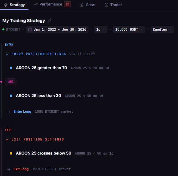 Aroon Indicator Strategy on Bitcoin: Full Backtest Results