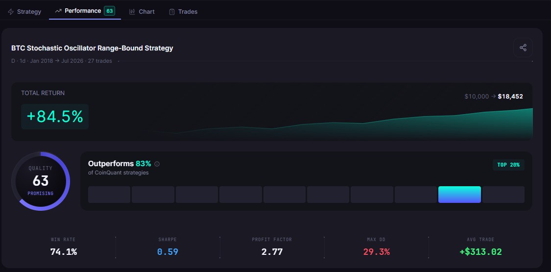 How to Backtest a Range Trading Strategy (Step-by-Step, No Code)