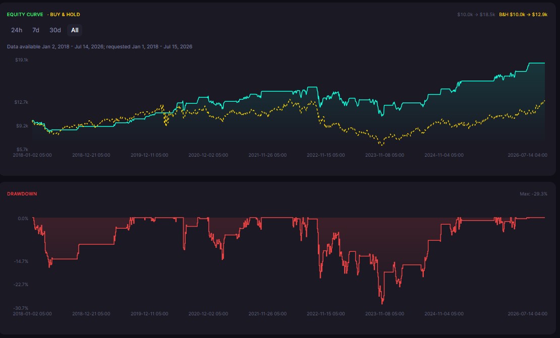 How to Backtest a Range Trading Strategy (Step-by-Step, No Code)