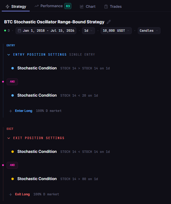 Mean Reversion Crypto Strategy Backtested: When It Beats Trend-Following