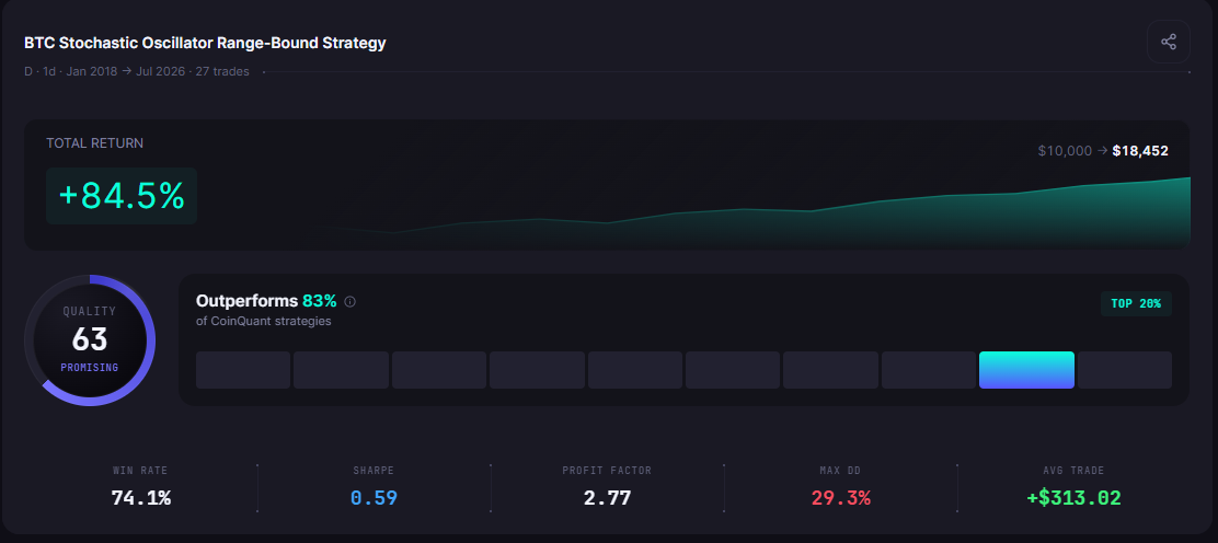 Mean Reversion Crypto Strategy Backtested: When It Beats Trend-Following
