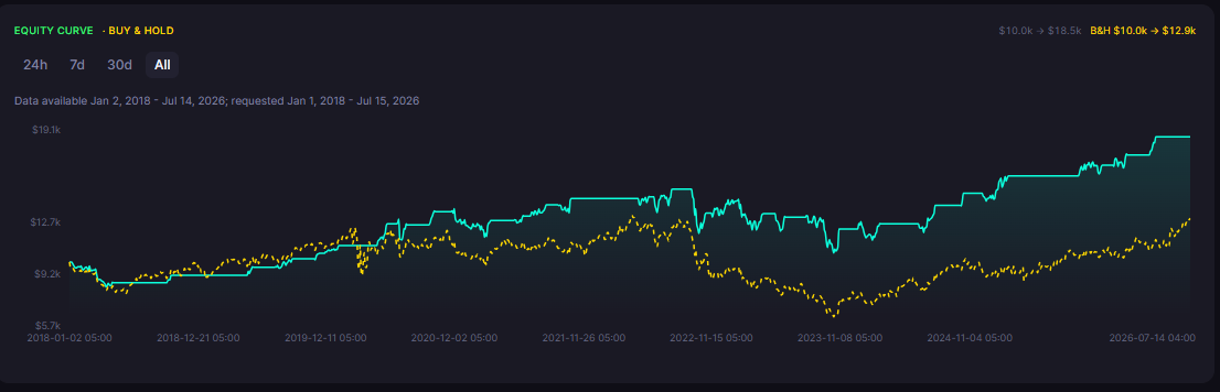 Mean Reversion Crypto Strategy Backtested: When It Beats Trend-Following