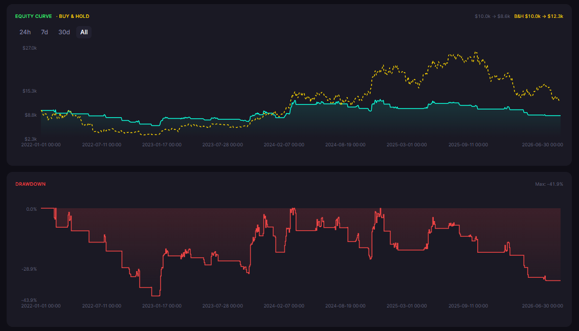 What Is the Best Indicator for Range-Bound Crypto Markets? (AI Guide)