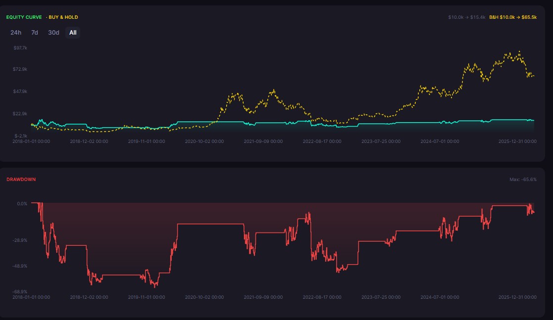 How to Ask ChatGPT to Help Build a Crypto Trading Strategy (and Backtest It)