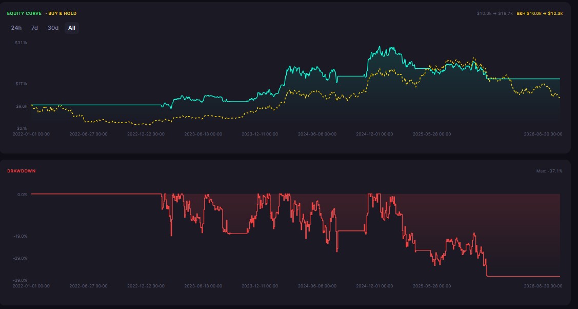 The Most Popular Crypto Trading Strategy of 2026 (Backtested)