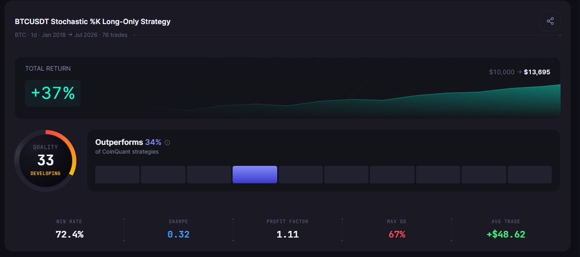 The Most Popular Crypto Trading Strategy of 2026 (Backtested)