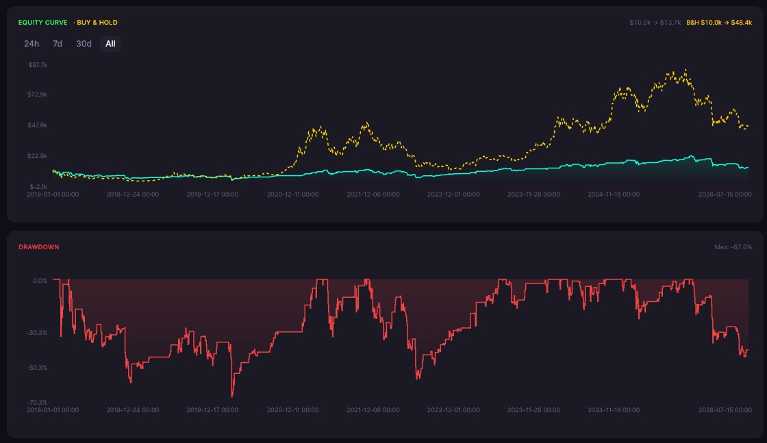 The Most Popular Crypto Trading Strategy of 2026 (Backtested)