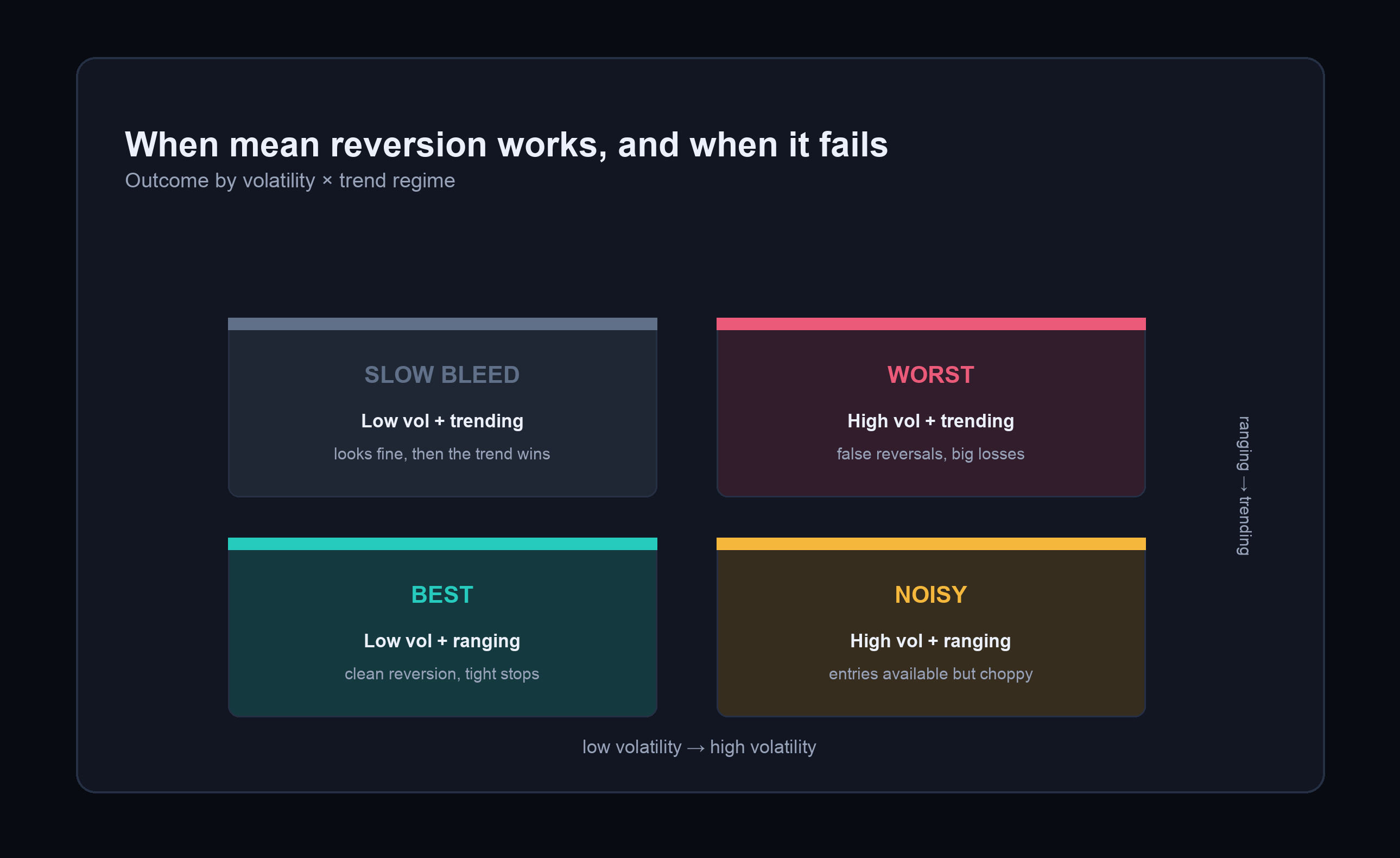 Clean Regime Dependence matrix showing when mean reversion works and fails