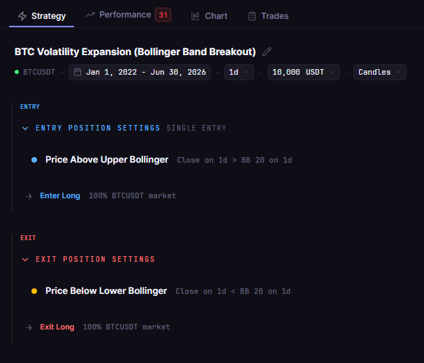 What Is Automated Crypto Trading? How Traders Go From Manual to Automated Without Code