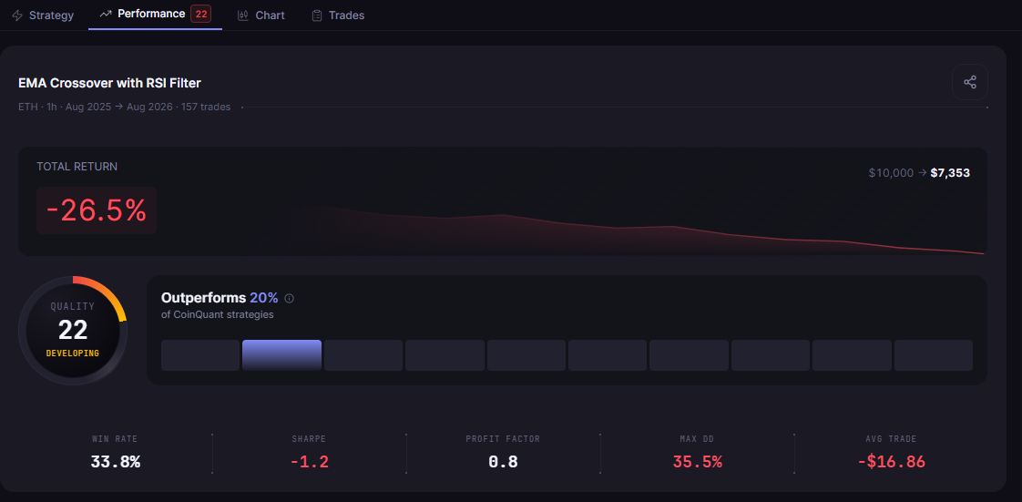How to Build a Crypto Day Trading Strategy Without Writing Code (2026 Step-by-Step)
