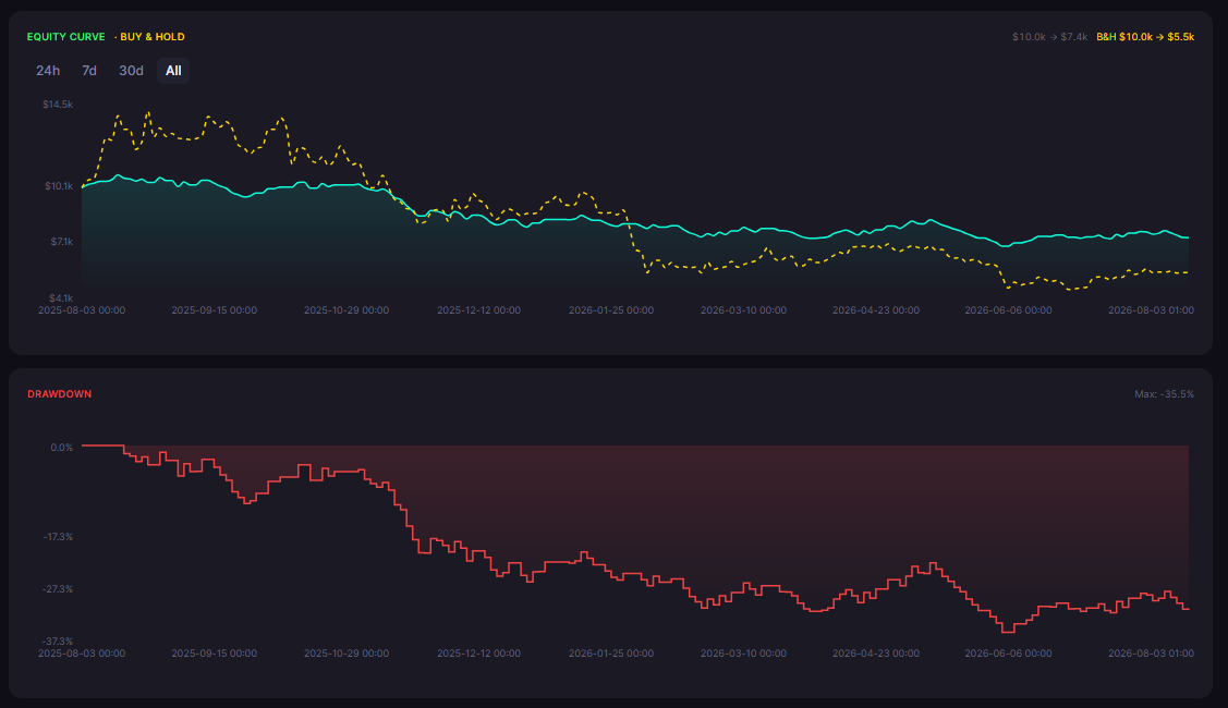 How to Build a Crypto Day Trading Strategy Without Writing Code (2026 Step-by-Step)