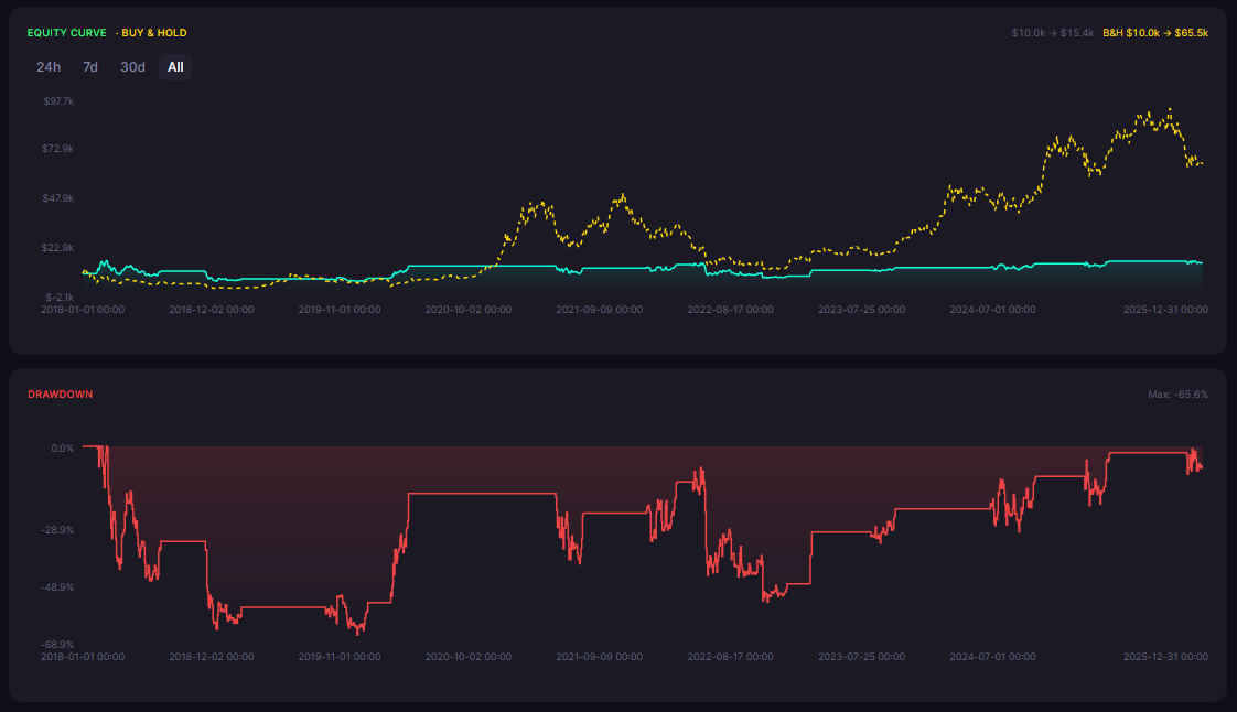 Best Automated Trading Platforms for Crypto in 2026: Bots vs Strategy Builders, Ranked