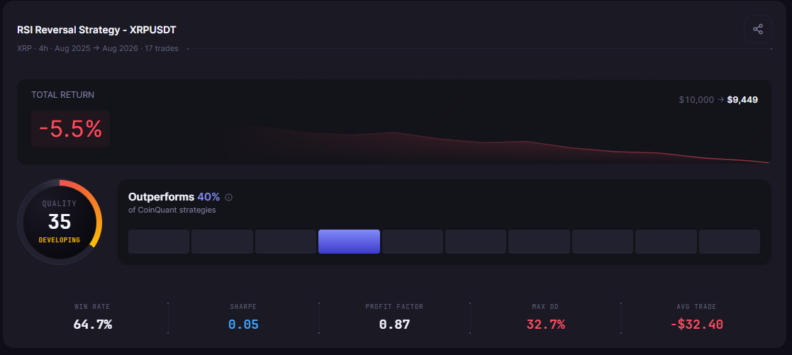 XRP Trading Strategy Backtested for Range Markets: What the 2026 Data Shows