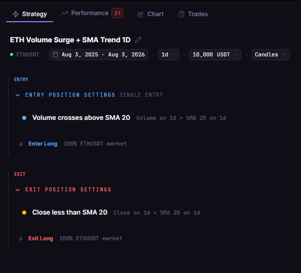 Volume Surge Strategy on Ethereum: What Happens When Trading Volume Spikes Above Its 20-Period Average