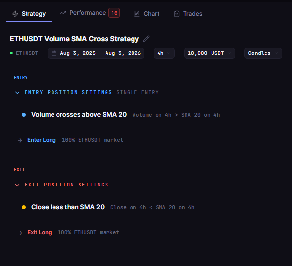 Volume Surge Strategy on Ethereum: What Happens When Trading Volume Spikes Above Its 20-Period Average