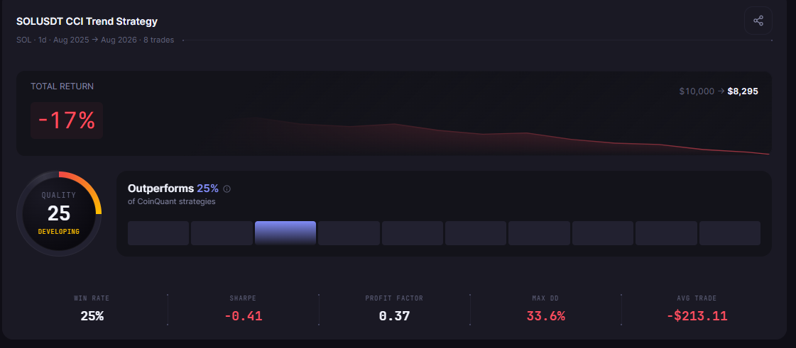 CCI Strategy on Solana: 12 Months of Backtest Data Across Bull, Bear, and Range Markets