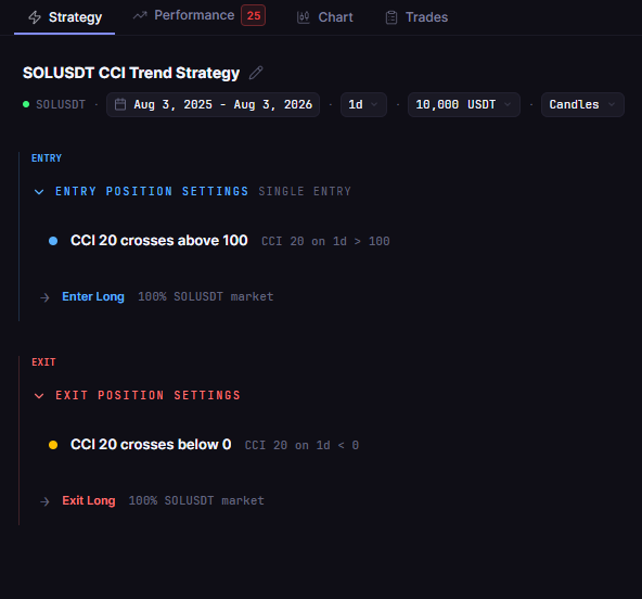 CCI Strategy on Solana: 12 Months of Backtest Data Across Bull, Bear, and Range Markets