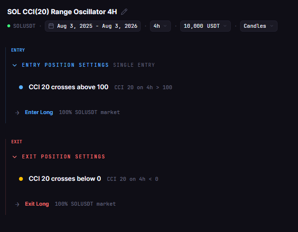 CCI Strategy on Solana: 12 Months of Backtest Data Across Bull, Bear, and Range Markets