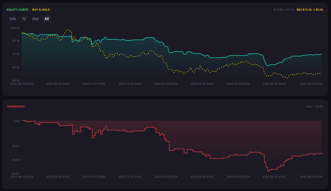 How to Build a Crypto Trading Strategy From Scratch (2026 Step-by-Step Guide)