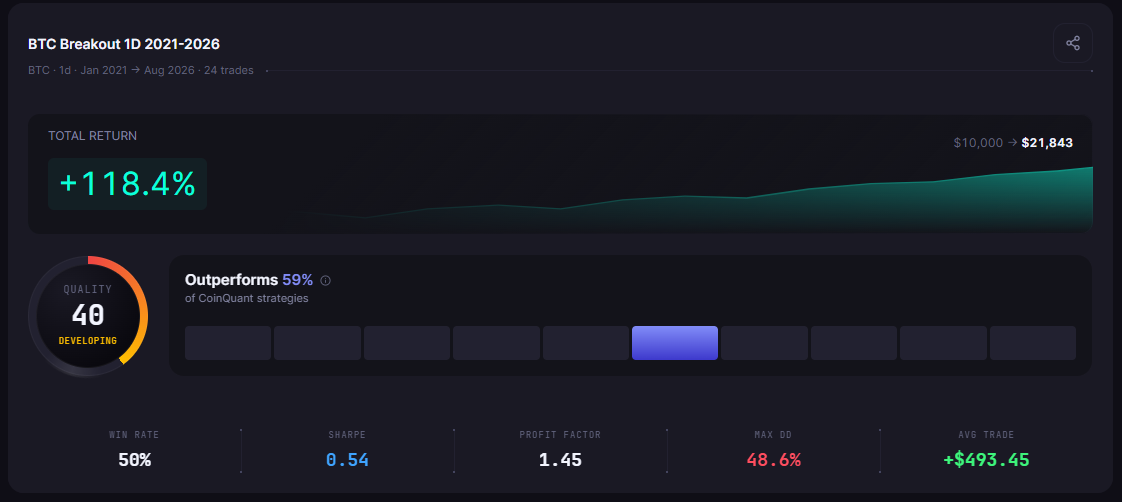 Best Crypto Trading Strategy in 2026: Backtested and Ranked