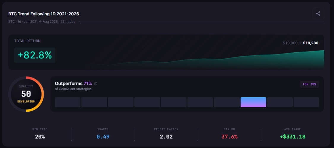 Best Crypto Trading Strategy in 2026: Backtested and Ranked