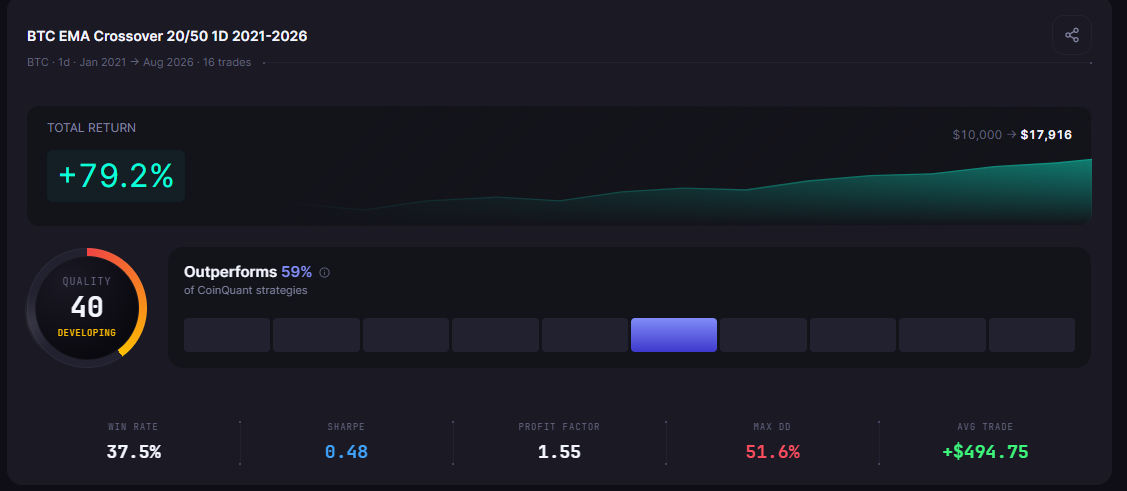 Best Crypto Trading Strategy in 2026: Backtested and Ranked