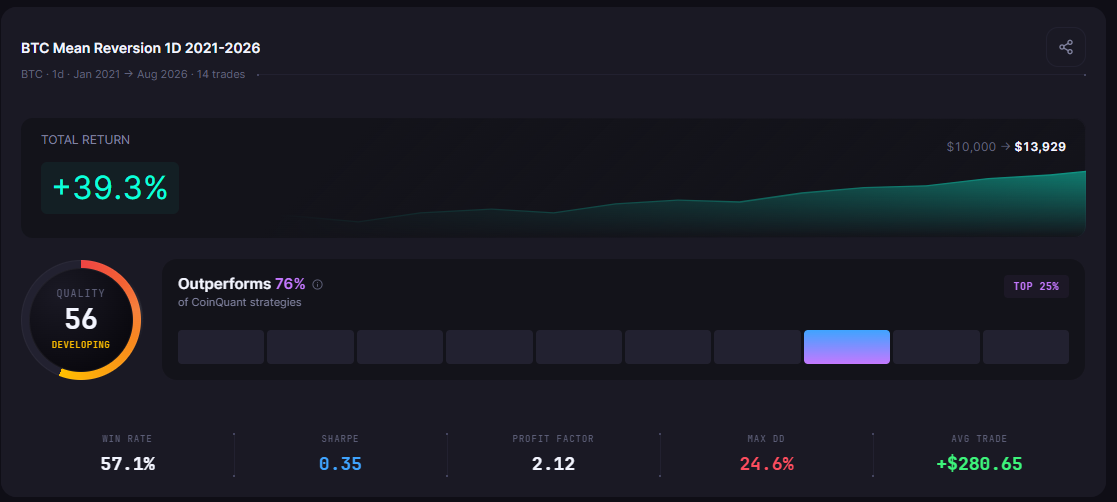Best Crypto Trading Strategy in 2026: Backtested and Ranked