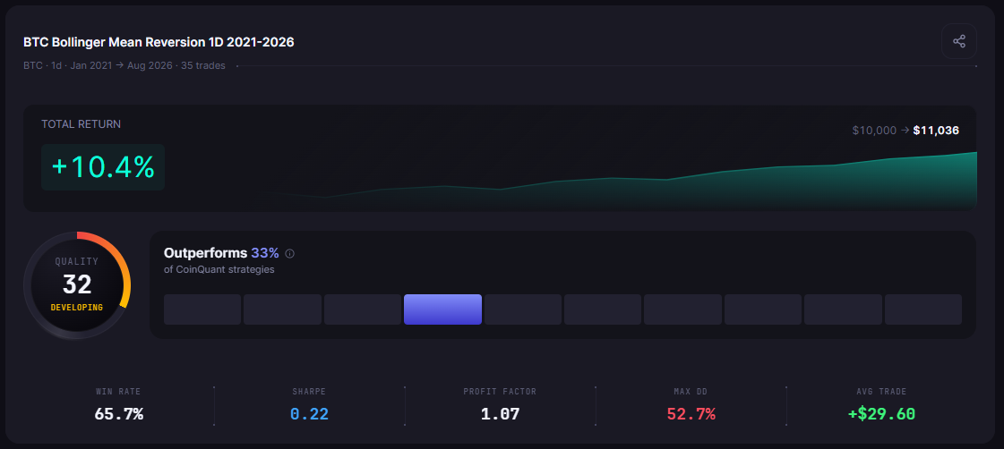 Best Crypto Trading Strategy in 2026: Backtested and Ranked